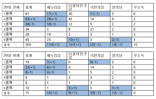 심상정 위원장 측이 재배포한 모의계산 수정본, 파란색으로 칠한 부분이 오류를 수정해 변경된 결과